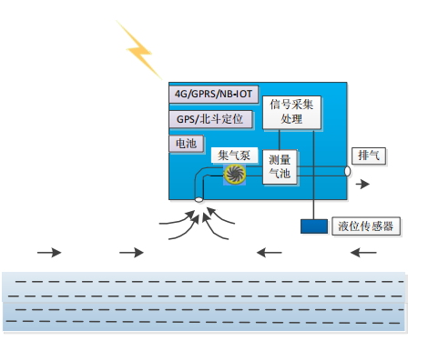 可燃?xì)怏w監(jiān)測報警儀